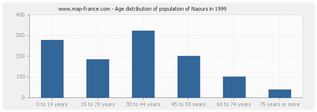 Age distribution of population of Naours in 1999