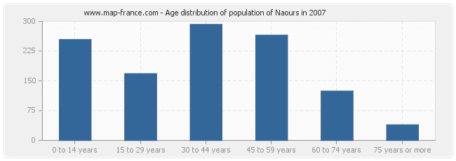 Age distribution of population of Naours in 2007