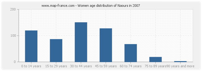 Women age distribution of Naours in 2007
