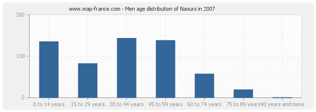 Men age distribution of Naours in 2007