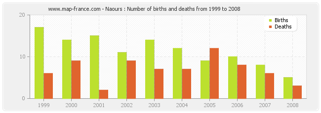 Naours : Number of births and deaths from 1999 to 2008