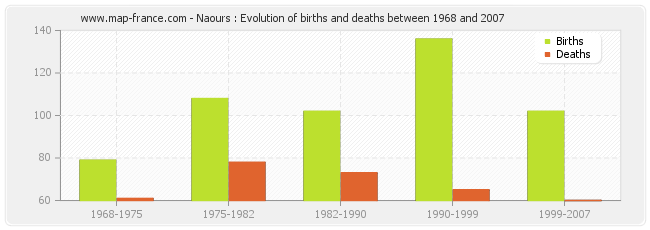 Naours : Evolution of births and deaths between 1968 and 2007
