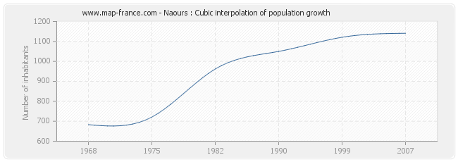 Naours : Cubic interpolation of population growth
