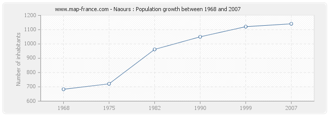 Population Naours