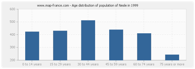 Age distribution of population of Nesle in 1999