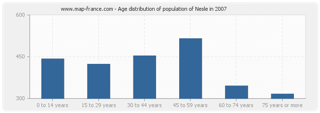 Age distribution of population of Nesle in 2007