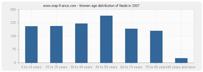 Women age distribution of Nesle in 2007