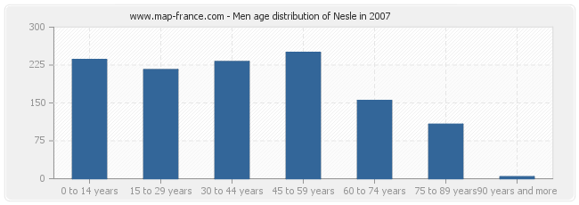 Men age distribution of Nesle in 2007