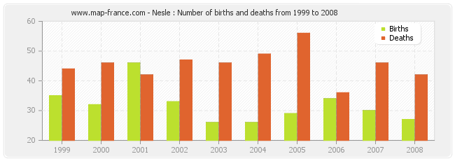 Nesle : Number of births and deaths from 1999 to 2008