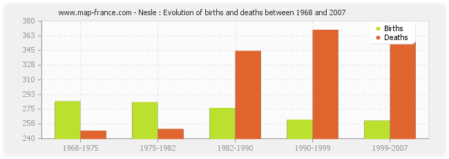 Nesle : Evolution of births and deaths between 1968 and 2007