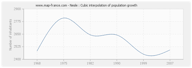 Nesle : Cubic interpolation of population growth