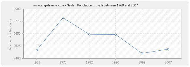 Population Nesle