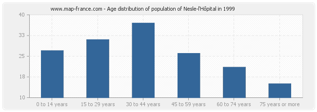 Age distribution of population of Nesle-l'Hôpital in 1999