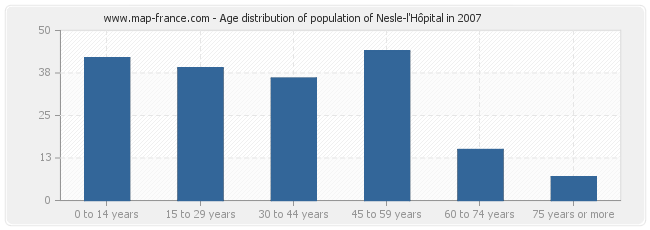 Age distribution of population of Nesle-l'Hôpital in 2007