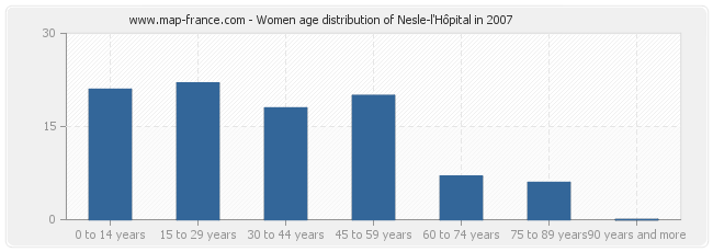 Women age distribution of Nesle-l'Hôpital in 2007
