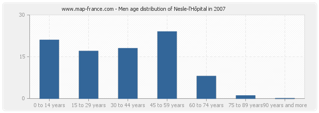 Men age distribution of Nesle-l'Hôpital in 2007