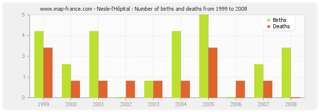 Nesle-l'Hôpital : Number of births and deaths from 1999 to 2008