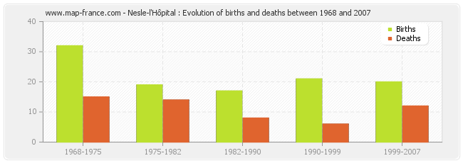 Nesle-l'Hôpital : Evolution of births and deaths between 1968 and 2007