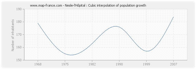 Nesle-l'Hôpital : Cubic interpolation of population growth