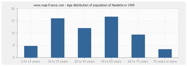 Age distribution of population of Neslette in 1999