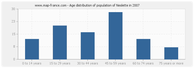 Age distribution of population of Neslette in 2007