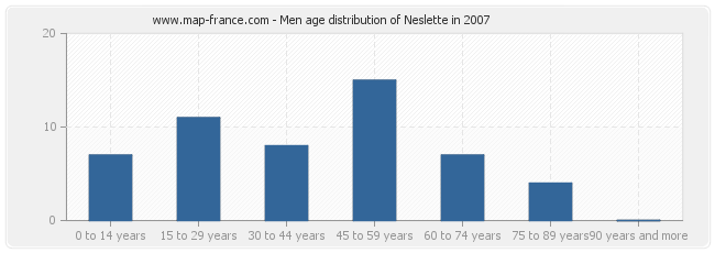 Men age distribution of Neslette in 2007