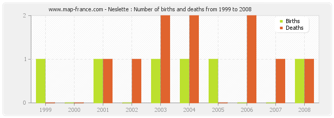 Neslette : Number of births and deaths from 1999 to 2008