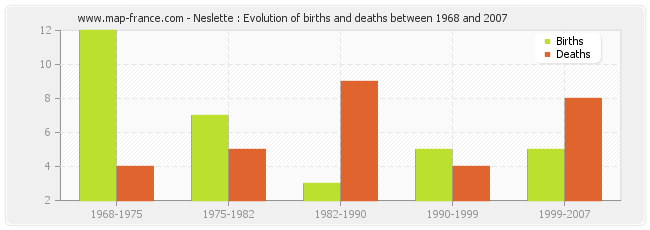 Neslette : Evolution of births and deaths between 1968 and 2007