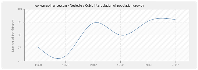 Neslette : Cubic interpolation of population growth