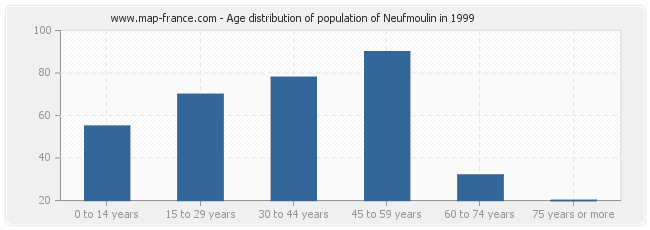 Age distribution of population of Neufmoulin in 1999
