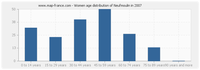 Women age distribution of Neufmoulin in 2007