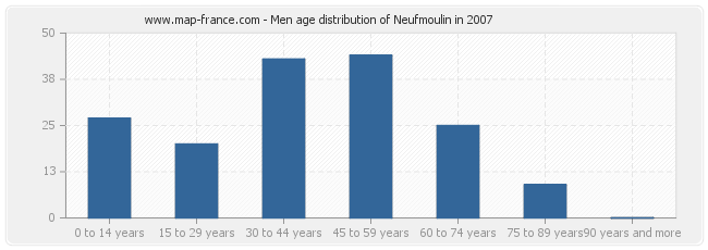 Men age distribution of Neufmoulin in 2007