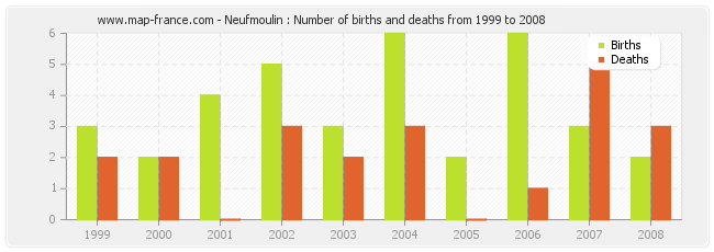 Neufmoulin : Number of births and deaths from 1999 to 2008