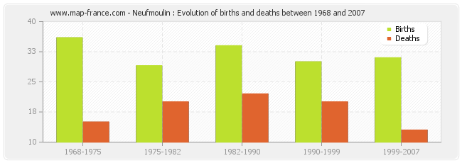 Neufmoulin : Evolution of births and deaths between 1968 and 2007
