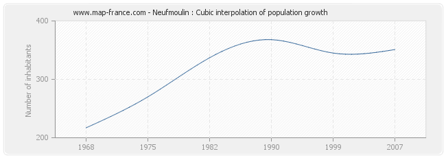 Neufmoulin : Cubic interpolation of population growth