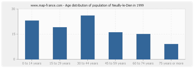 Age distribution of population of Neuilly-le-Dien in 1999