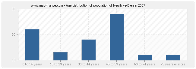 Age distribution of population of Neuilly-le-Dien in 2007