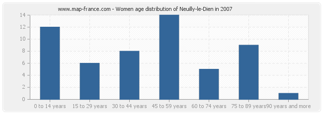 Women age distribution of Neuilly-le-Dien in 2007