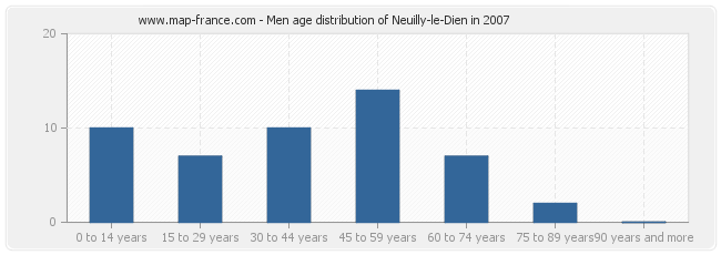 Men age distribution of Neuilly-le-Dien in 2007