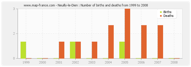 Neuilly-le-Dien : Number of births and deaths from 1999 to 2008