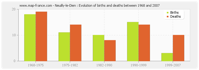 Neuilly-le-Dien : Evolution of births and deaths between 1968 and 2007