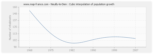 Neuilly-le-Dien : Cubic interpolation of population growth