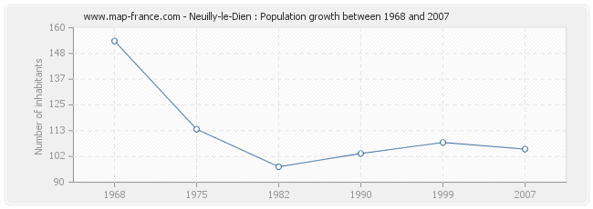 Population Neuilly-le-Dien