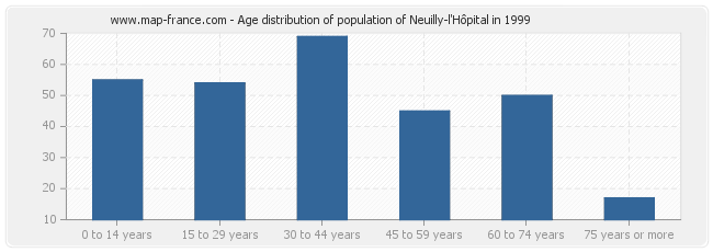 Age distribution of population of Neuilly-l'Hôpital in 1999