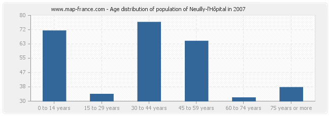 Age distribution of population of Neuilly-l'Hôpital in 2007