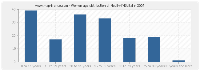Women age distribution of Neuilly-l'Hôpital in 2007