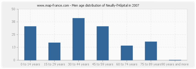 Men age distribution of Neuilly-l'Hôpital in 2007