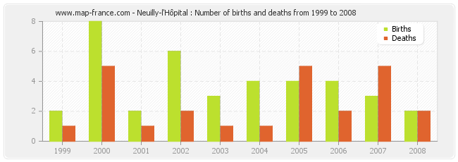 Neuilly-l'Hôpital : Number of births and deaths from 1999 to 2008