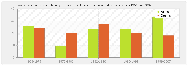 Neuilly-l'Hôpital : Evolution of births and deaths between 1968 and 2007