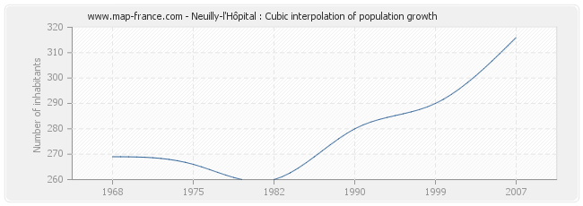 Neuilly-l'Hôpital : Cubic interpolation of population growth